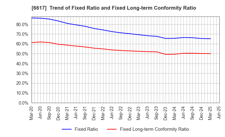 6617 TAKAOKA TOKO CO., LTD.: Trend of Fixed Ratio and Fixed Long-term Conformity Ratio