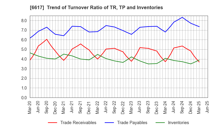 6617 TAKAOKA TOKO CO., LTD.: Trend of Turnover Ratio of TR, TP and Inventories