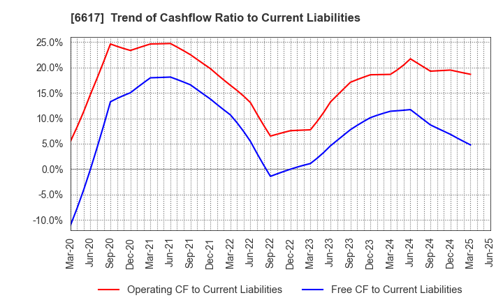 6617 TAKAOKA TOKO CO., LTD.: Trend of Cashflow Ratio to Current Liabilities