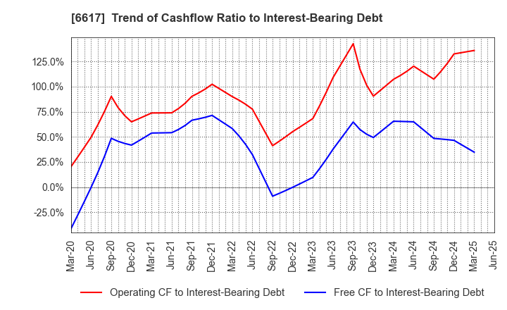 6617 TAKAOKA TOKO CO., LTD.: Trend of Cashflow Ratio to Interest-Bearing Debt