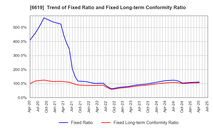 6619 W-SCOPE Corporation: Trend of Fixed Ratio and Fixed Long-term Conformity Ratio