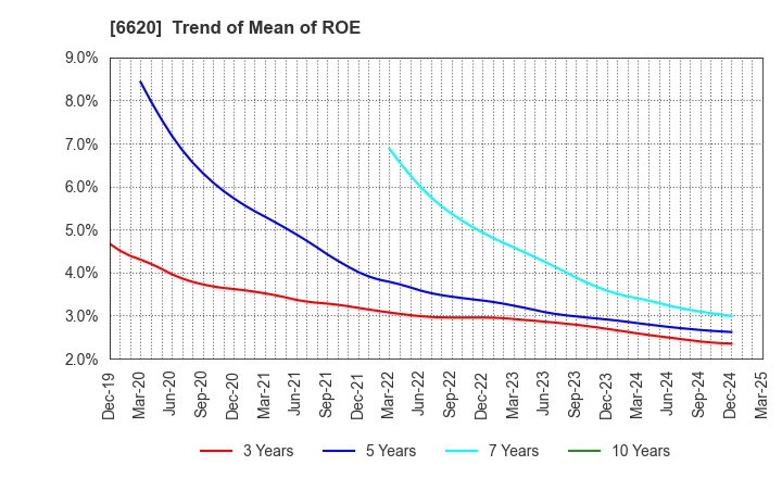 6620 Miyakoshi Holdings, Inc.: Trend of Mean of ROE