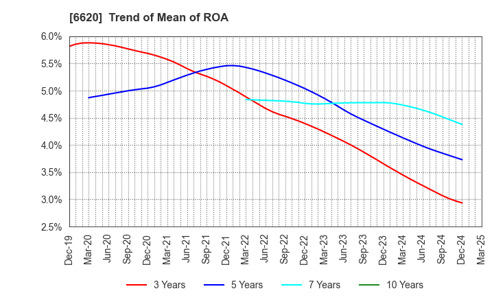 6620 Miyakoshi Holdings, Inc.: Trend of Mean of ROA