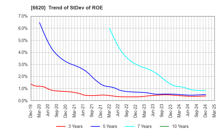 6620 Miyakoshi Holdings, Inc.: Trend of StDev of ROE