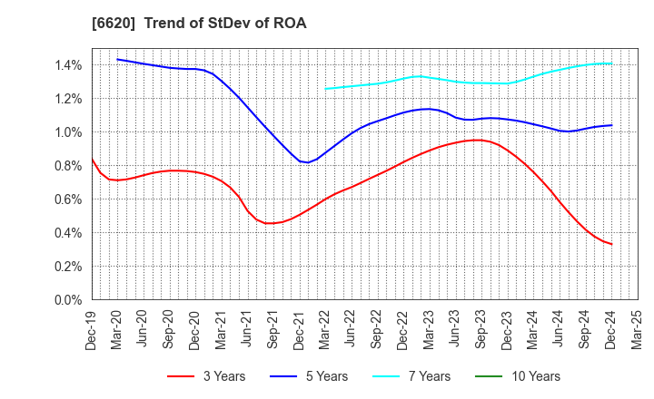 6620 Miyakoshi Holdings, Inc.: Trend of StDev of ROA