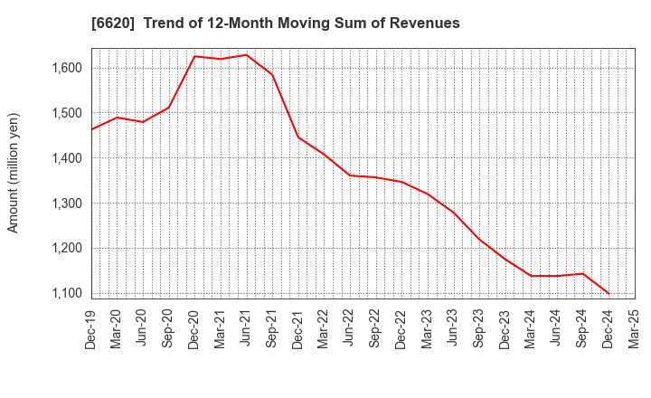 6620 Miyakoshi Holdings, Inc.: Trend of 12-Month Moving Sum of Revenues