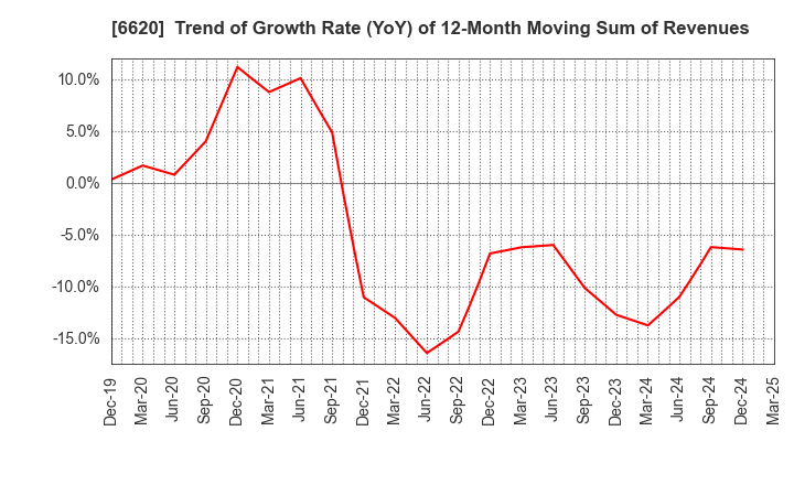 6620 Miyakoshi Holdings, Inc.: Trend of Growth Rate (YoY) of 12-Month Moving Sum of Revenues