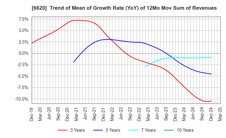 6620 Miyakoshi Holdings, Inc.: Trend of Mean of Growth Rate (YoY) of 12Mo Mov Sum of Revenues