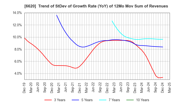 6620 Miyakoshi Holdings, Inc.: Trend of StDev of Growth Rate (YoY) of 12Mo Mov Sum of Revenues