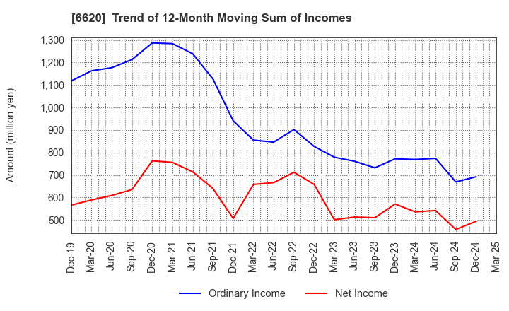 6620 Miyakoshi Holdings, Inc.: Trend of 12-Month Moving Sum of Incomes