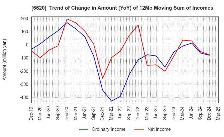 6620 Miyakoshi Holdings, Inc.: Trend of Change in Amount (YoY) of 12Mo Moving Sum of Incomes
