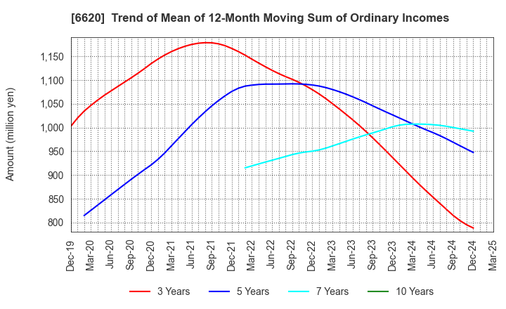 6620 Miyakoshi Holdings, Inc.: Trend of Mean of 12-Month Moving Sum of Ordinary Incomes