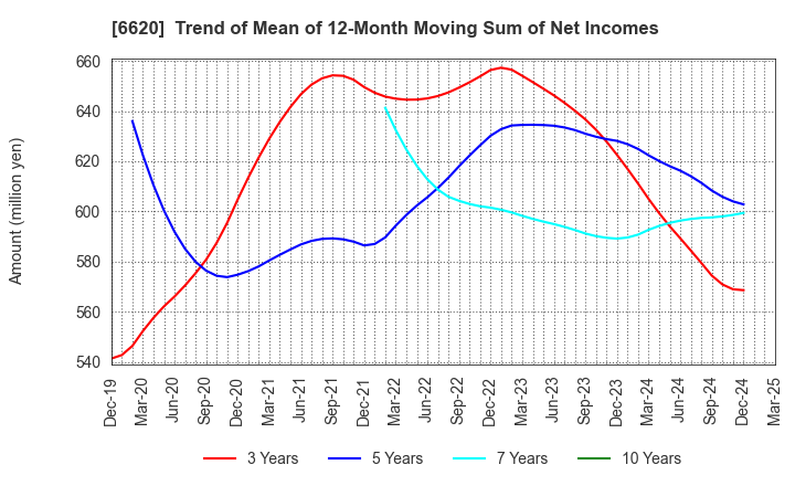 6620 Miyakoshi Holdings, Inc.: Trend of Mean of 12-Month Moving Sum of Net Incomes