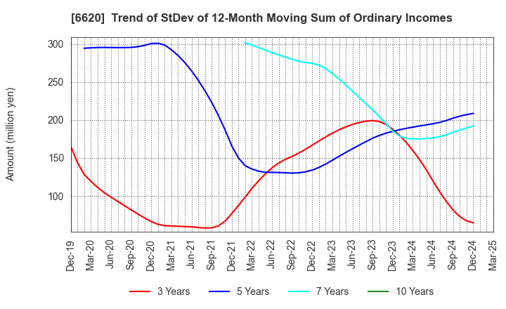 6620 Miyakoshi Holdings, Inc.: Trend of StDev of 12-Month Moving Sum of Ordinary Incomes
