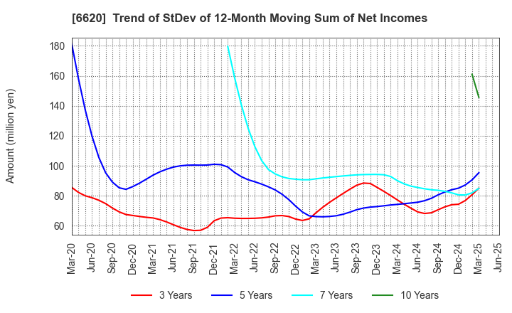 6620 Miyakoshi Holdings, Inc.: Trend of StDev of 12-Month Moving Sum of Net Incomes