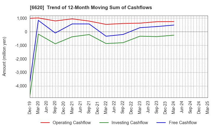6620 Miyakoshi Holdings, Inc.: Trend of 12-Month Moving Sum of Cashflows