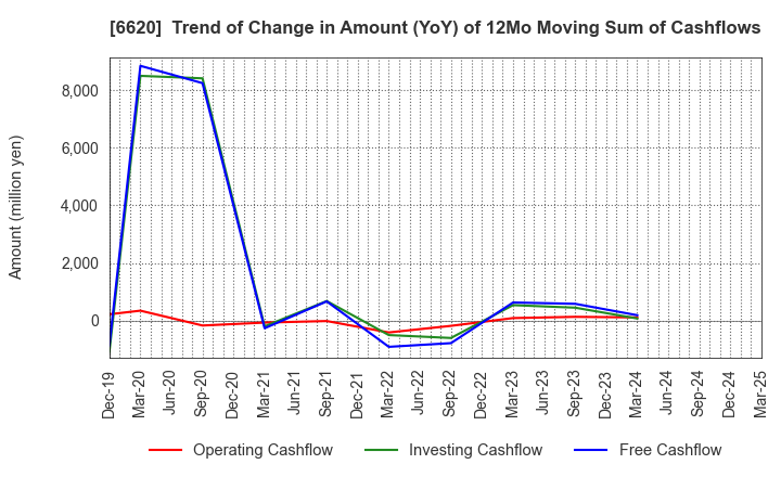 6620 Miyakoshi Holdings, Inc.: Trend of Change in Amount (YoY) of 12Mo Moving Sum of Cashflows