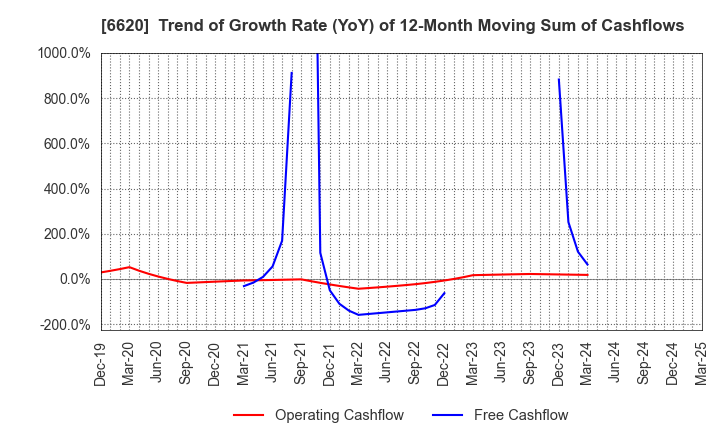 6620 Miyakoshi Holdings, Inc.: Trend of Growth Rate (YoY) of 12-Month Moving Sum of Cashflows