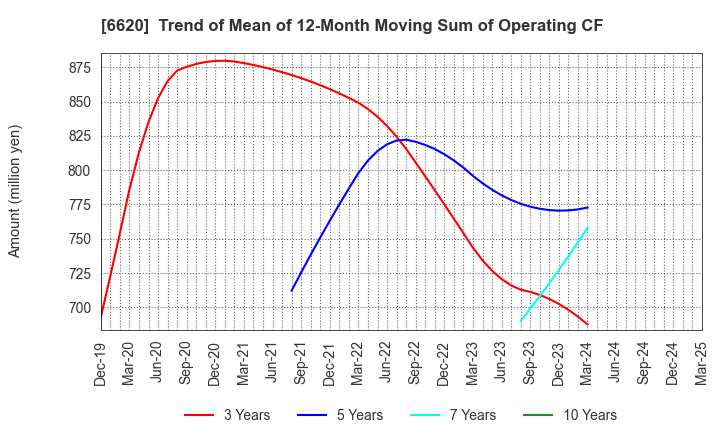 6620 Miyakoshi Holdings, Inc.: Trend of Mean of 12-Month Moving Sum of Operating CF