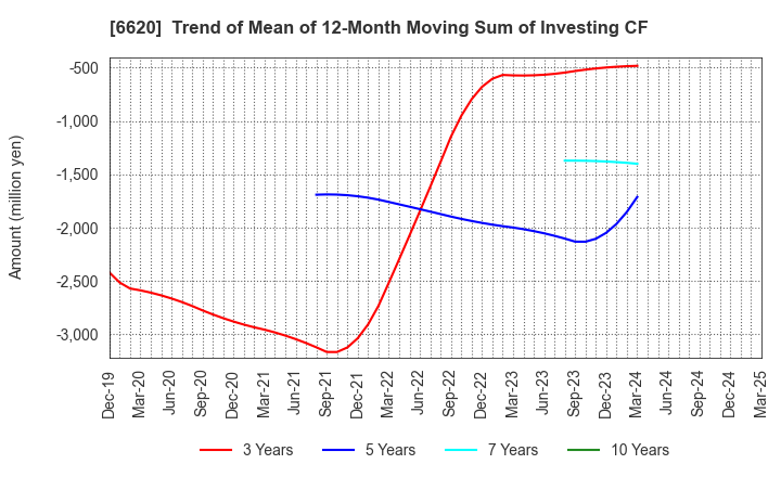 6620 Miyakoshi Holdings, Inc.: Trend of Mean of 12-Month Moving Sum of Investing CF