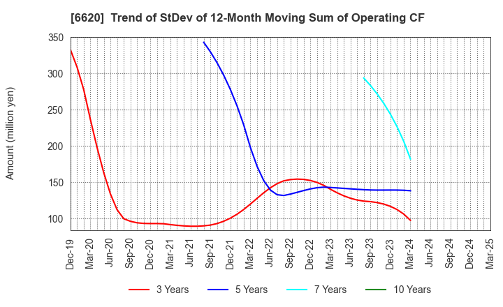 6620 Miyakoshi Holdings, Inc.: Trend of StDev of 12-Month Moving Sum of Operating CF