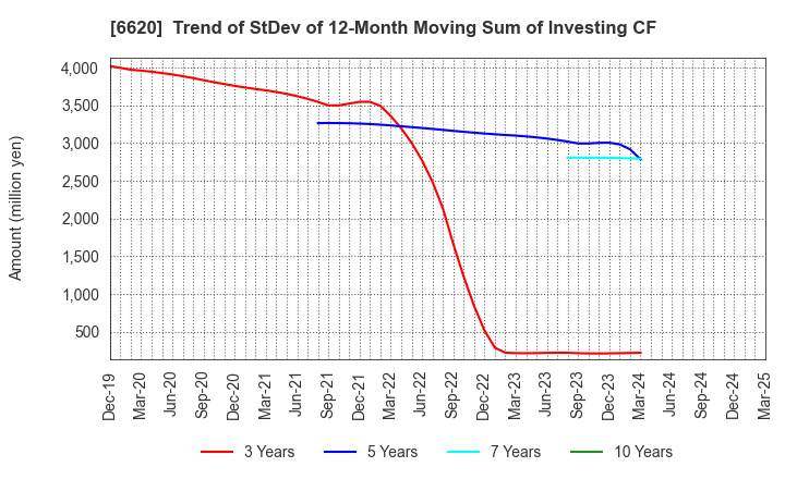 6620 Miyakoshi Holdings, Inc.: Trend of StDev of 12-Month Moving Sum of Investing CF