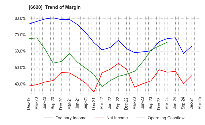 6620 Miyakoshi Holdings, Inc.: Trend of Margin
