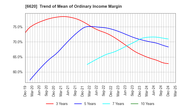 6620 Miyakoshi Holdings, Inc.: Trend of Mean of Ordinary Income Margin