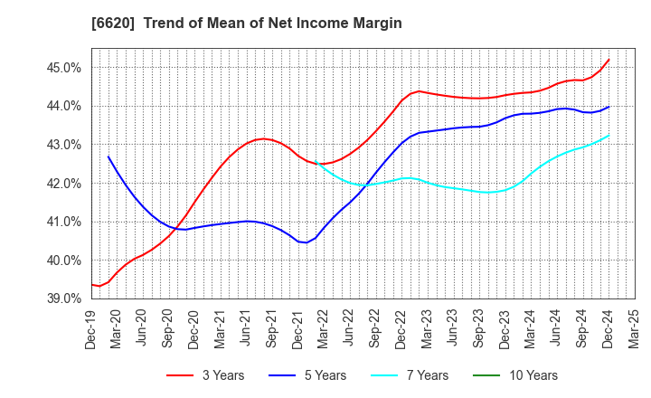 6620 Miyakoshi Holdings, Inc.: Trend of Mean of Net Income Margin