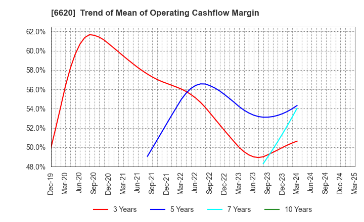 6620 Miyakoshi Holdings, Inc.: Trend of Mean of Operating Cashflow Margin