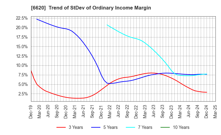 6620 Miyakoshi Holdings, Inc.: Trend of StDev of Ordinary Income Margin