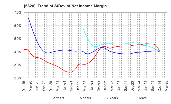 6620 Miyakoshi Holdings, Inc.: Trend of StDev of Net Income Margin
