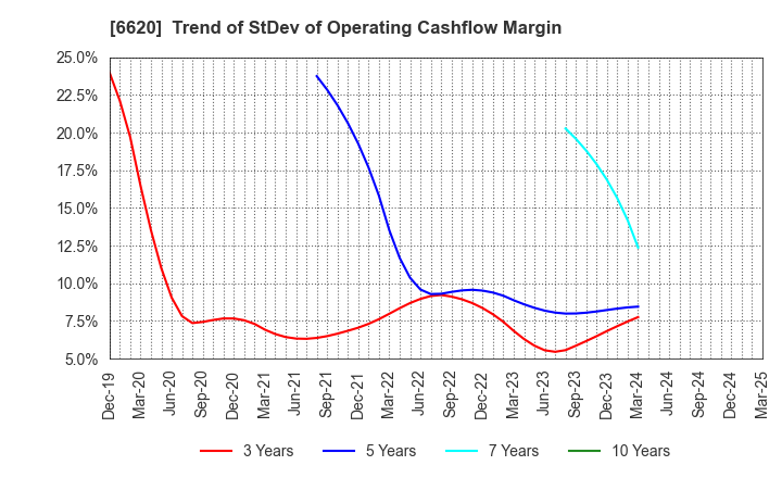 6620 Miyakoshi Holdings, Inc.: Trend of StDev of Operating Cashflow Margin