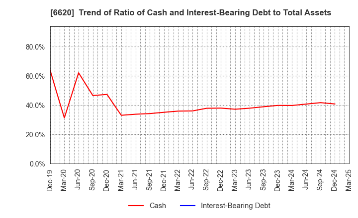 6620 Miyakoshi Holdings, Inc.: Trend of Ratio of Cash and Interest-Bearing Debt to Total Assets