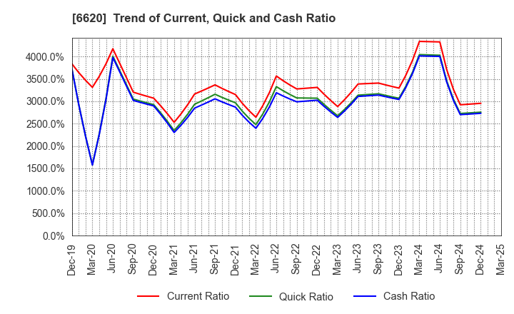 6620 Miyakoshi Holdings, Inc.: Trend of Current, Quick and Cash Ratio