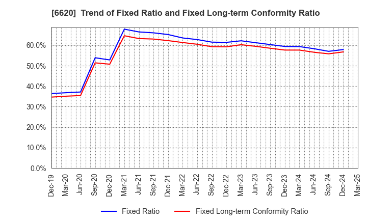 6620 Miyakoshi Holdings, Inc.: Trend of Fixed Ratio and Fixed Long-term Conformity Ratio