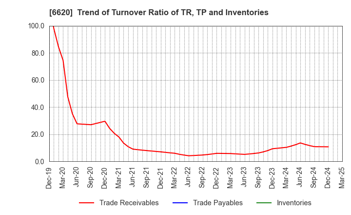 6620 Miyakoshi Holdings, Inc.: Trend of Turnover Ratio of TR, TP and Inventories