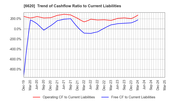 6620 Miyakoshi Holdings, Inc.: Trend of Cashflow Ratio to Current Liabilities