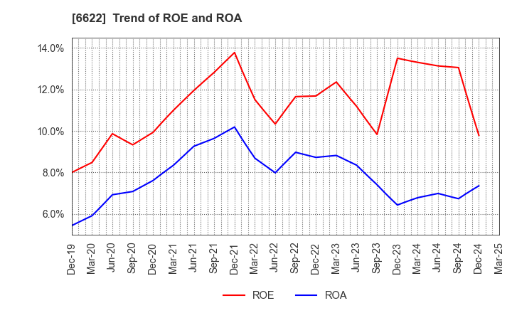 6622 DAIHEN CORPORATION: Trend of ROE and ROA