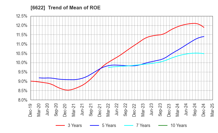 6622 DAIHEN CORPORATION: Trend of Mean of ROE
