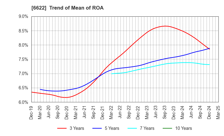 6622 DAIHEN CORPORATION: Trend of Mean of ROA