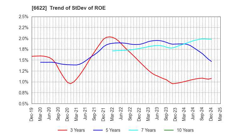 6622 DAIHEN CORPORATION: Trend of StDev of ROE
