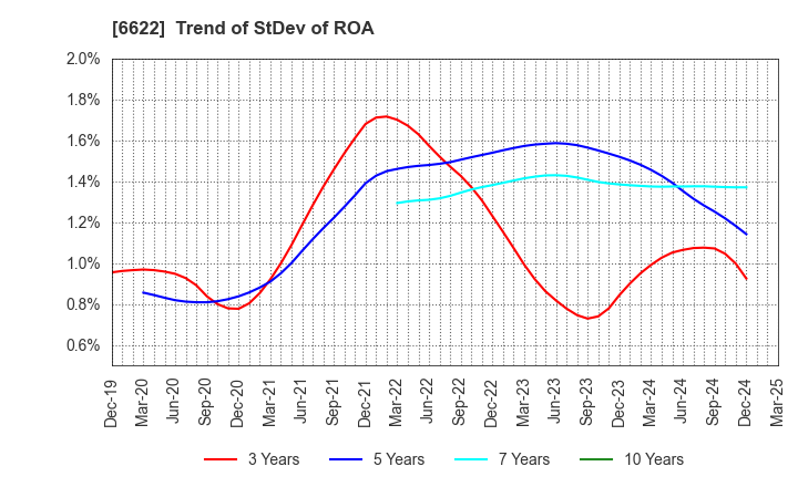 6622 DAIHEN CORPORATION: Trend of StDev of ROA