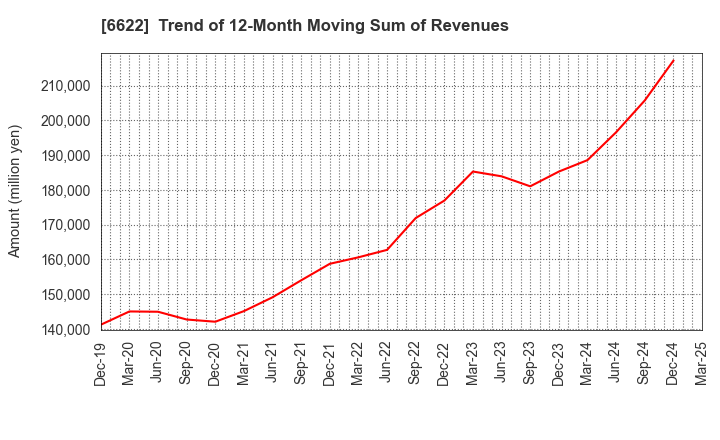 6622 DAIHEN CORPORATION: Trend of 12-Month Moving Sum of Revenues