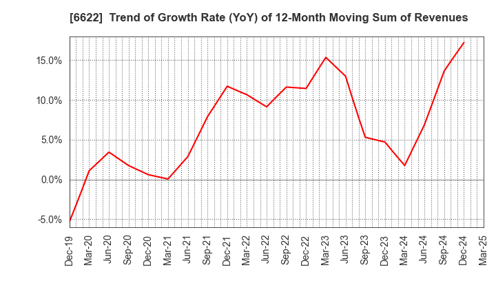 6622 DAIHEN CORPORATION: Trend of Growth Rate (YoY) of 12-Month Moving Sum of Revenues