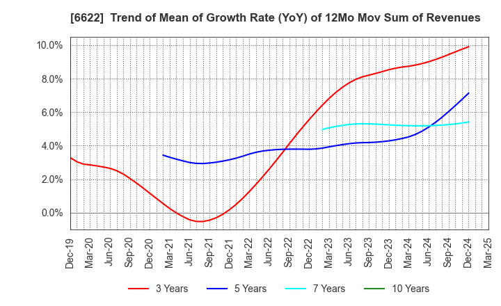 6622 DAIHEN CORPORATION: Trend of Mean of Growth Rate (YoY) of 12Mo Mov Sum of Revenues