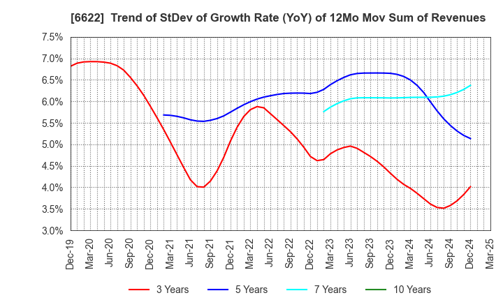 6622 DAIHEN CORPORATION: Trend of StDev of Growth Rate (YoY) of 12Mo Mov Sum of Revenues