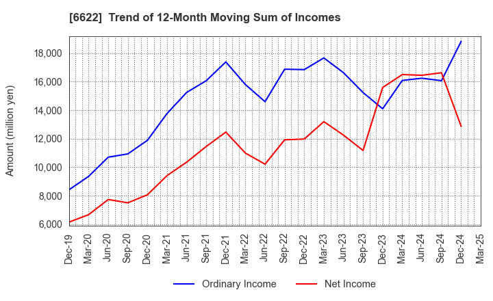 6622 DAIHEN CORPORATION: Trend of 12-Month Moving Sum of Incomes