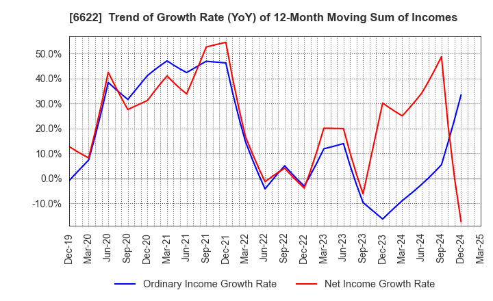 6622 DAIHEN CORPORATION: Trend of Growth Rate (YoY) of 12-Month Moving Sum of Incomes