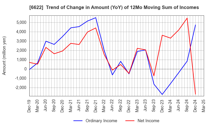 6622 DAIHEN CORPORATION: Trend of Change in Amount (YoY) of 12Mo Moving Sum of Incomes